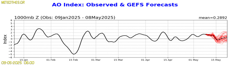 AO Index at 1000hPa