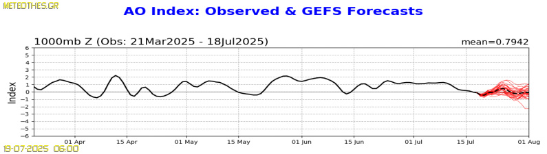 AO Index at 1000hPa