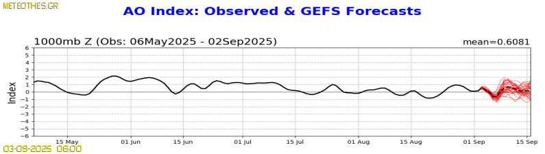 AO Index at 1000hPa