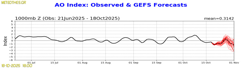 AO Index at 1000hPa