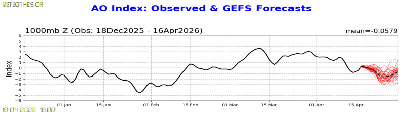 AO Index at 1000hPa