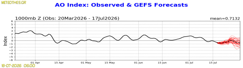 AO Index at 1000hPa