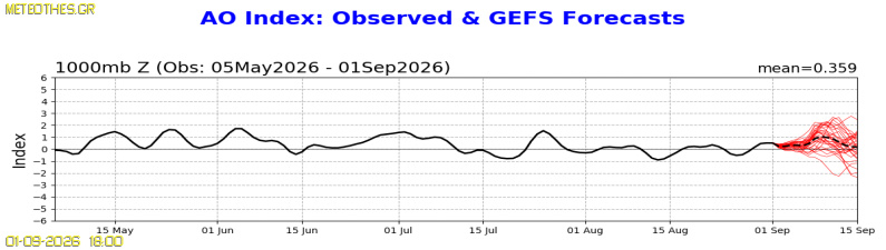 AO Index at 1000hPa