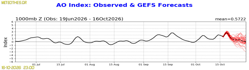 AO Index at 1000hPa
