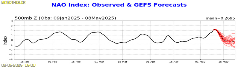 NAO Index at 500hPa