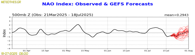 NAO Index at 500hPa