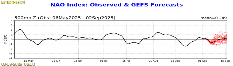 NAO Index at 500hPa