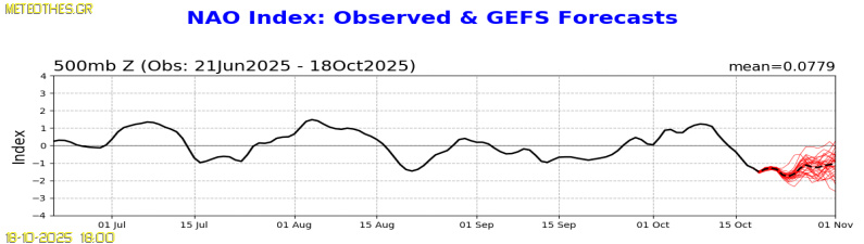 NAO Index at 500hPa