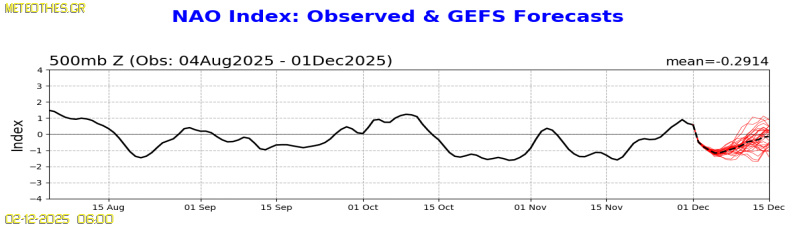 NAO Index at 500hPa