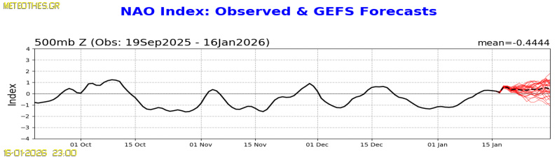 NAO Index at 500hPa