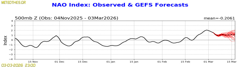 NAO Index at 500hPa