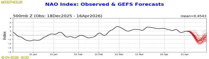 NAO Index at 500hPa