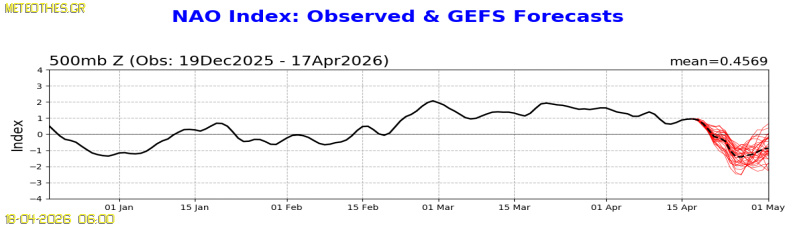 NAO Index at 500hPa