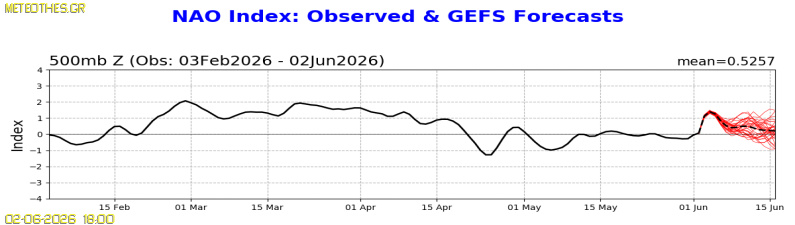NAO Index at 500hPa