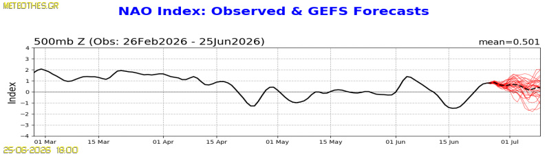 NAO Index at 500hPa