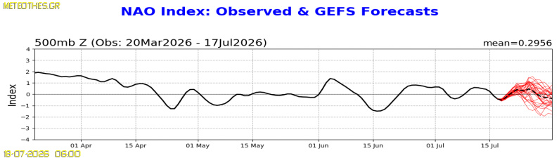 NAO Index at 500hPa