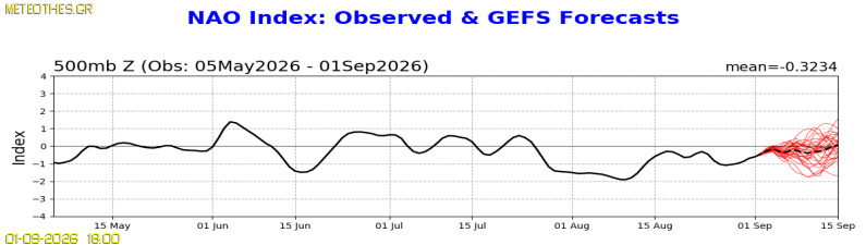 NAO Index at 500hPa