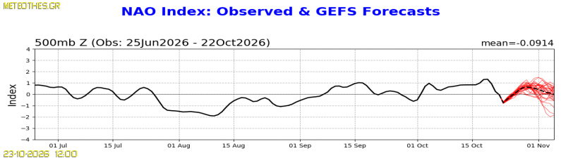 NAO Index at 500hPa