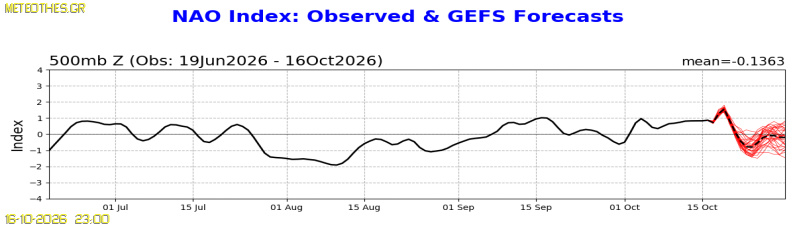 NAO Index at 500hPa