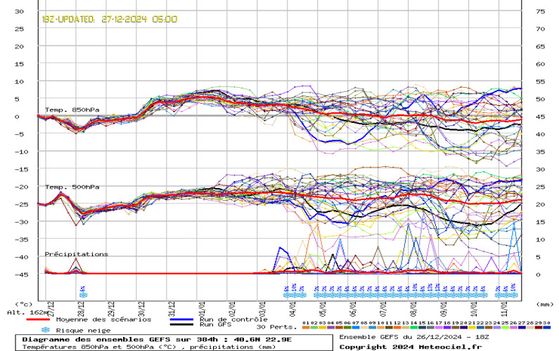 Weather EU Ensembles 384Hrs Forecast