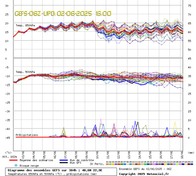 GEFS Ensembles Forecast