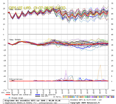 GEFS Ensembles Forecast