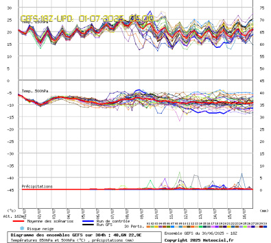 GEFS Ensembles Forecast