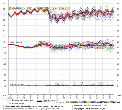 GEFS Ensembles Forecast