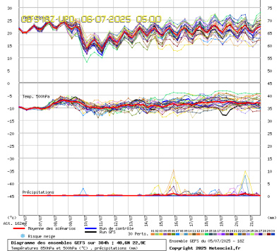 GEFS Ensembles Forecast