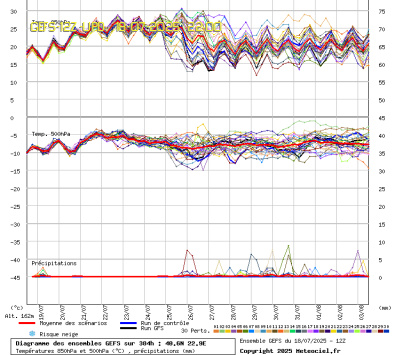 GEFS Ensembles Forecast