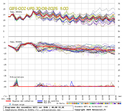 GEFS Ensembles Forecast