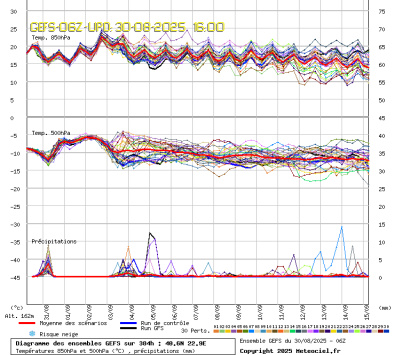 GEFS Ensembles Forecast