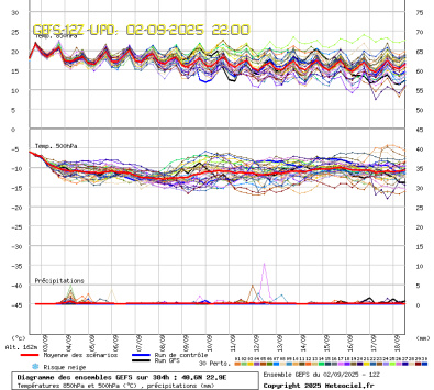 GEFS Ensembles Forecast