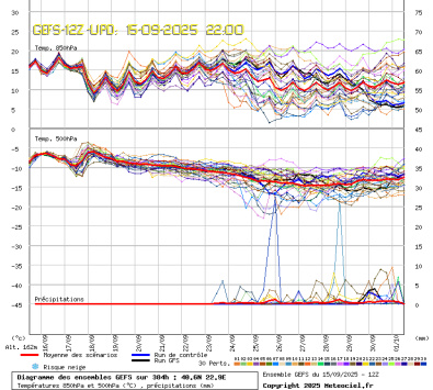 GEFS Ensembles Forecast