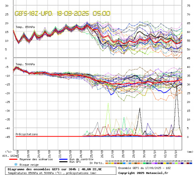 GEFS Ensembles Forecast
