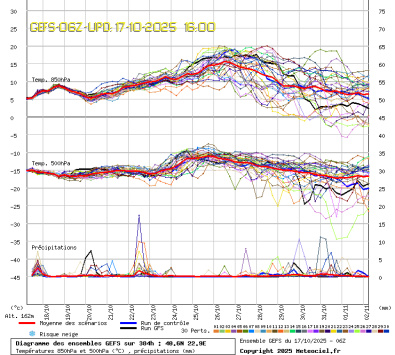 GEFS Ensembles Forecast