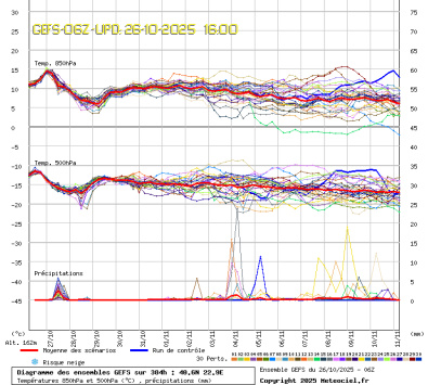 GEFS Ensembles Forecast