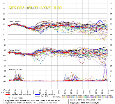 GEFS Ensembles Forecast