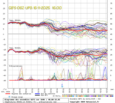 GEFS Ensembles Forecast