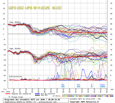 GEFS Ensembles Forecast