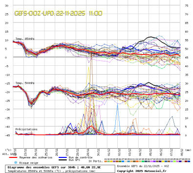 GEFS Ensembles Forecast