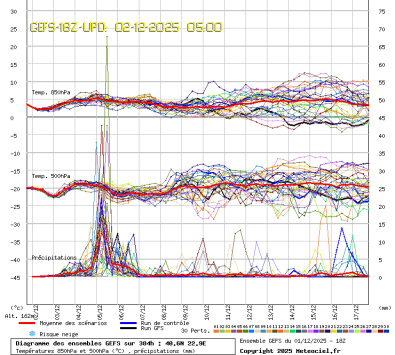 GEFS Ensembles Forecast