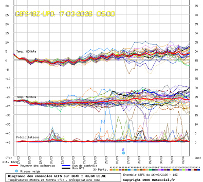 GEFS Ensembles Forecast
