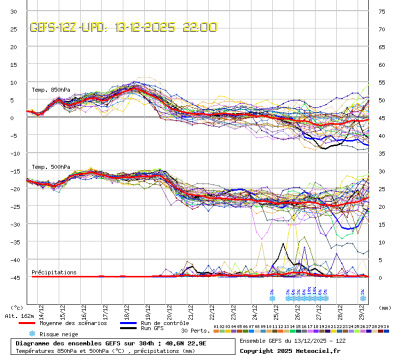 GEFS Ensembles Forecast