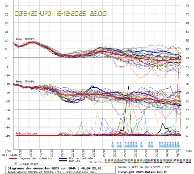 GEFS Ensembles Forecast