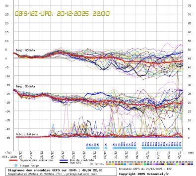 GEFS Ensembles Forecast