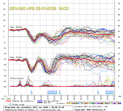 GEFS Ensembles Forecast