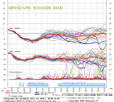 GEFS Ensembles Forecast
