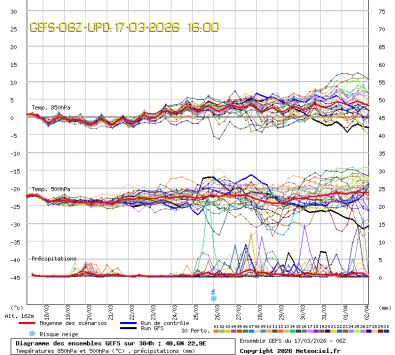 GEFS Ensembles Forecast