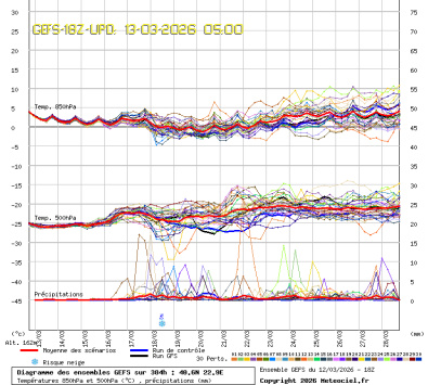 GEFS Ensembles Forecast